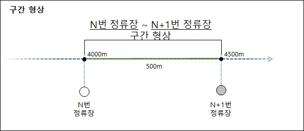 두 정류장의 Measure 사이에서 노선 구간을 추출하는 과정